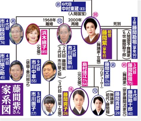 藤間紫 松たか子|藤間爽子と松たか子の関係は？叔父は香川照之で両親。